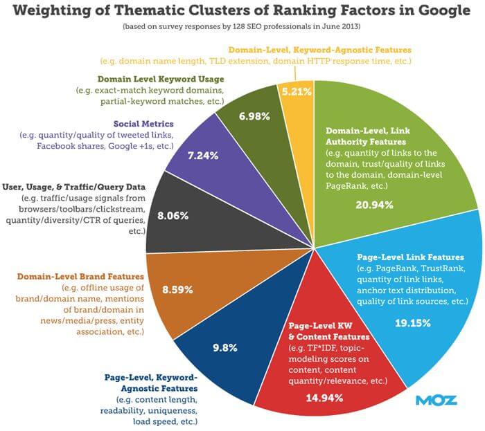 googles seo ranking