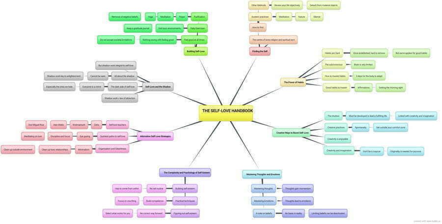 Self Love Handbook Mindmap